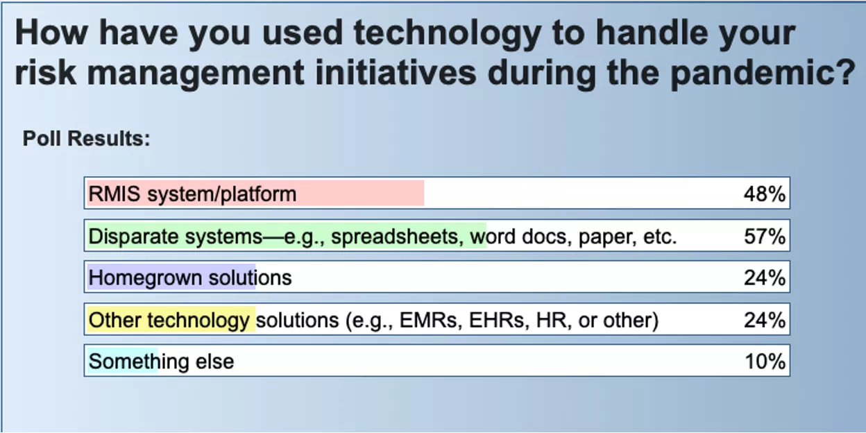 Poll: The majority of risk management teams collected data in various formats during the pandemic.