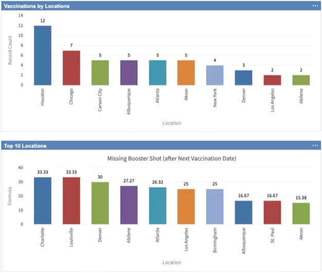 Covid Vaccination by location and top 10 locations