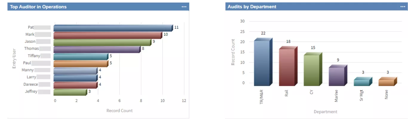 Audit Dashboards