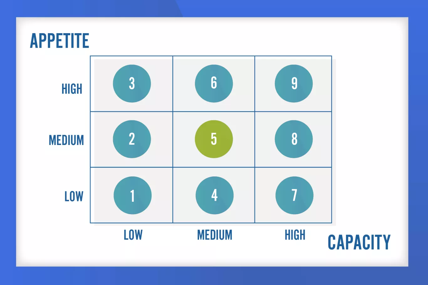 Pictured is a box with 9 squares numbered 1 through 9 from the bottom left up to the top right. The X-axis represents Capacity while the Y-axis represents Appetite. 