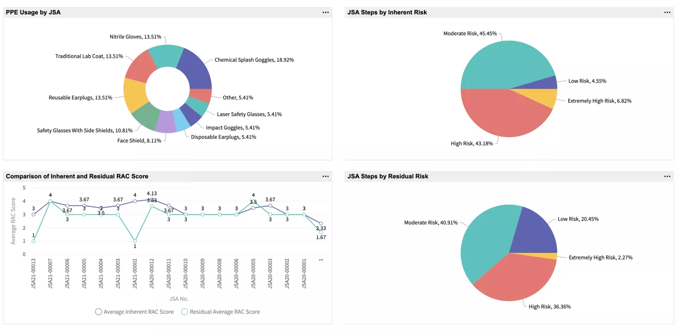 JSA dashboards indicating PPE usage, as well as inherent and residual risk.