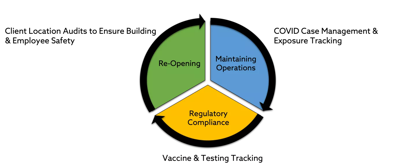 graphic of pie chart describing Compass Group's Primary Challenges